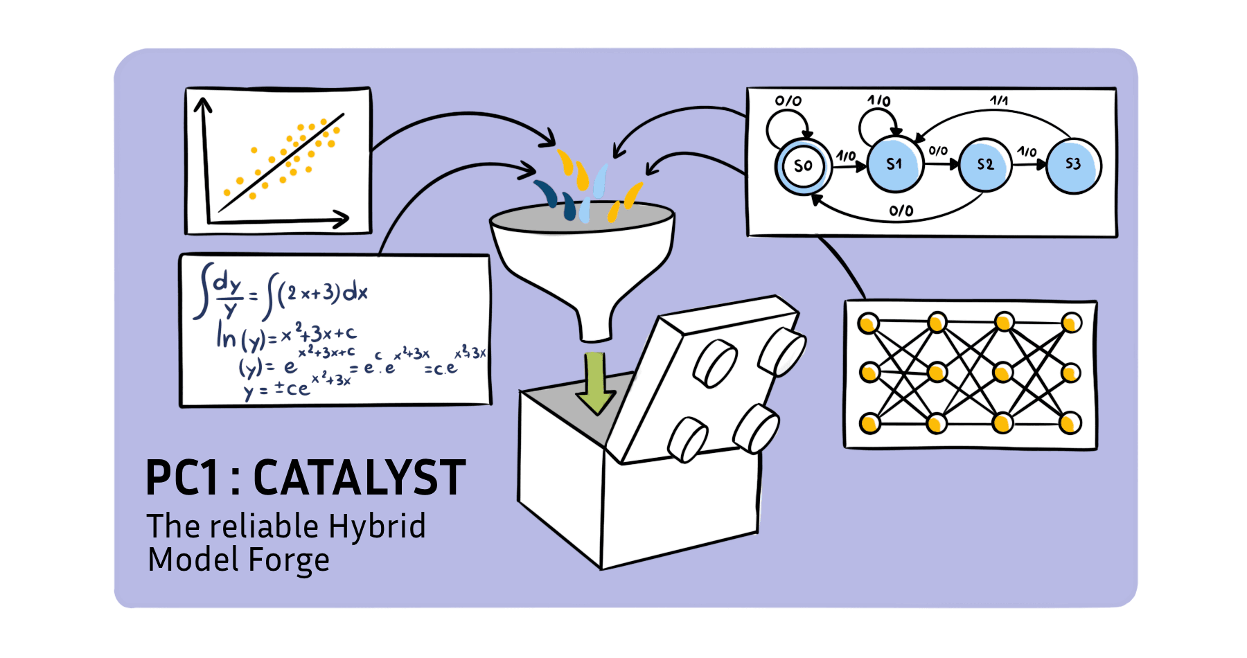 CATALYST: La forge de modèles hybrides fiables